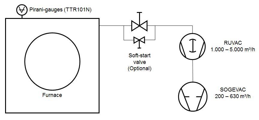 典型淬火熱處理爐的萊寶真空泵系統