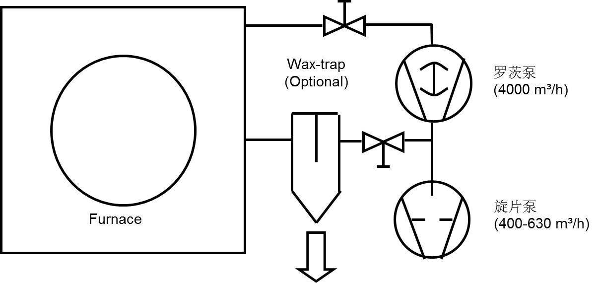 典型燒結熱處理爐的真空泵系統(tǒng)