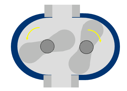 萊寶羅茨真空泵工作原理