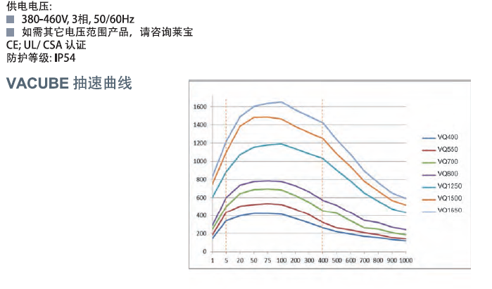 萊寶油式螺桿真空泵VACUBE抽速曲線