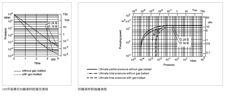 萊寶D16B-D25B真空泵抽速曲線