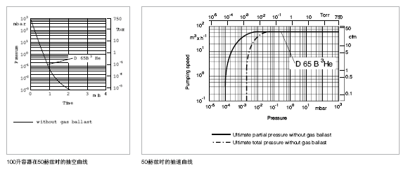 萊寶 D65B-3He氦氣回收專用真空泵抽速曲線 萊寶 D65B-3He氦氣回收專用真空泵抽速曲線
