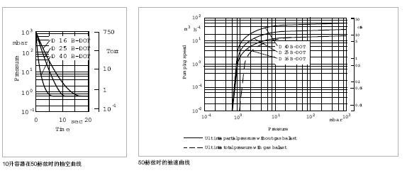 萊寶 D-B-DOT剎車液回路專用真空泵抽速曲線 萊寶 D-B-DOT剎車液回路專用真空泵抽速曲線