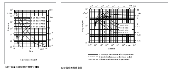 萊寶TRIVAC D-BCS雙級旋片真空泵抽速
