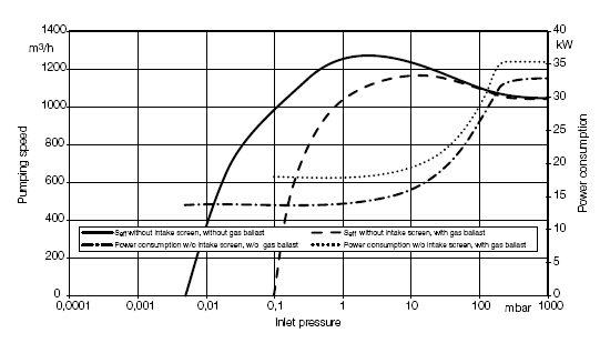 萊寶DRYVAC DV1200干式螺桿真空泵抽速曲線(xiàn)