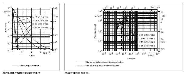 萊寶TRIVAC D16BCS - PFPE真空泵抽速曲線