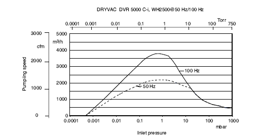 萊寶DRYVAC DV5000干式螺桿真空泵抽速曲線 萊寶DRYVAC DV5000干式螺桿真空泵抽速曲線