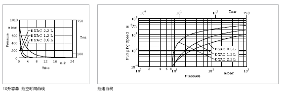 萊寶DIVAC 0.6 L、1.2 L、2.2 L雙級膜片真空泵抽速曲線