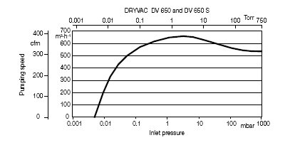 萊寶DRYVAC DV650r干式螺桿真空泵抽速曲線