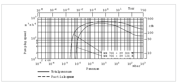 萊寶RUVAC WH700羅茨真空泵抽速曲線 萊寶RUVAC WH700羅茨真空泵抽速曲線