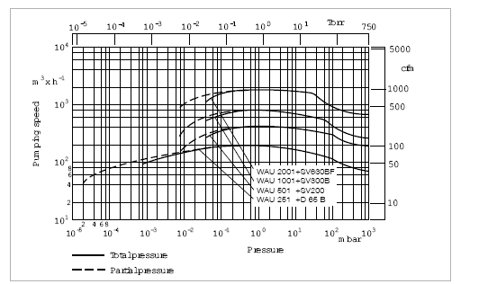 萊寶RUVAC WS/WSU羅茨泵抽速曲線 萊寶RUVAC WS/WSU羅茨泵抽速曲線