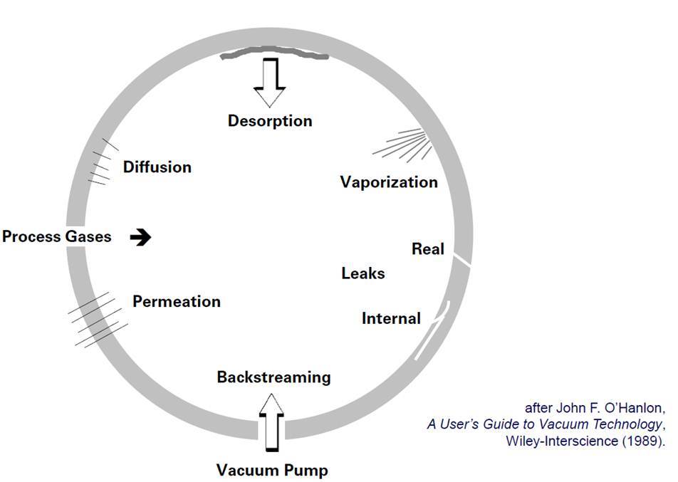 真空系統泄漏示意圖-安博元