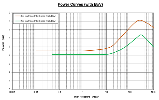 萊寶DV200干泵功率曲線