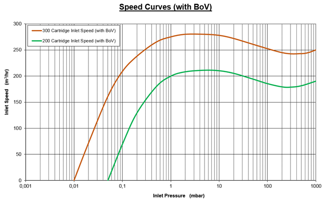 萊寶DV200抽速曲線