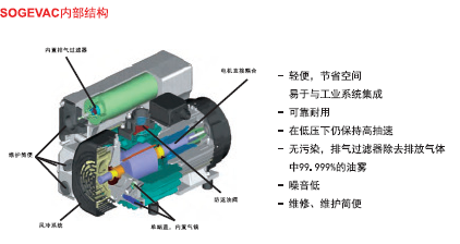 萊寶SOGEVAC旋片真空泵內部結構示意圖